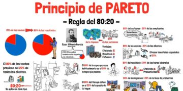 El Método 80/20 Aplicado al Emprendimiento Digital